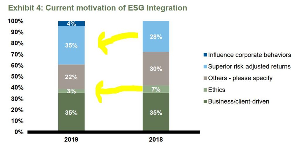 Motywacja do inwestowania ESG