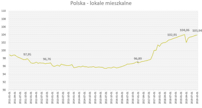 ceny mieszkań w Polsce