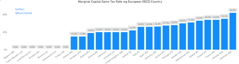 Podatek giełdowy w krajach OECD